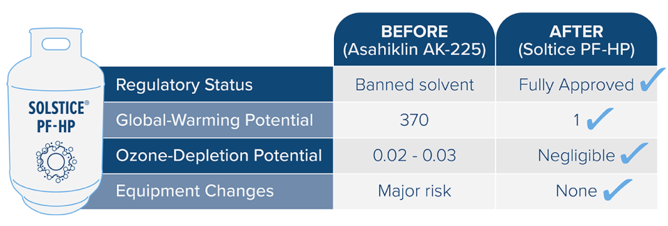 CS_Cleaning O2 System Components