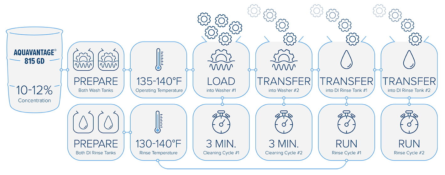 CS_Cleaning Oils_3D Printed Titanium_Steps Graphic_v2